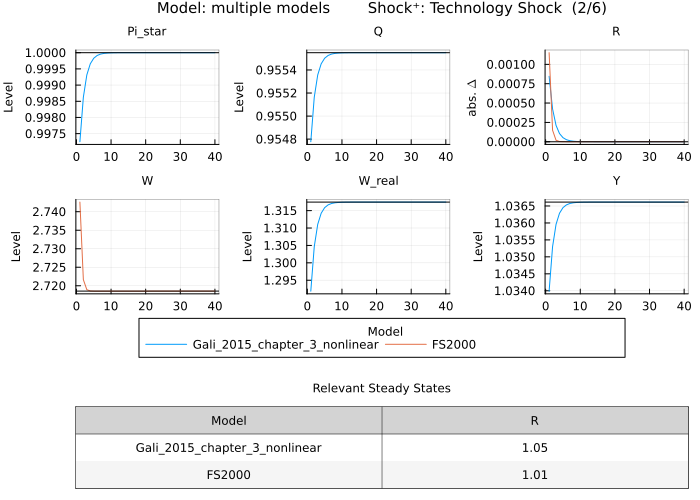 FS2000 and Gali 2015 IRF - multiple models with shock rename dictionary